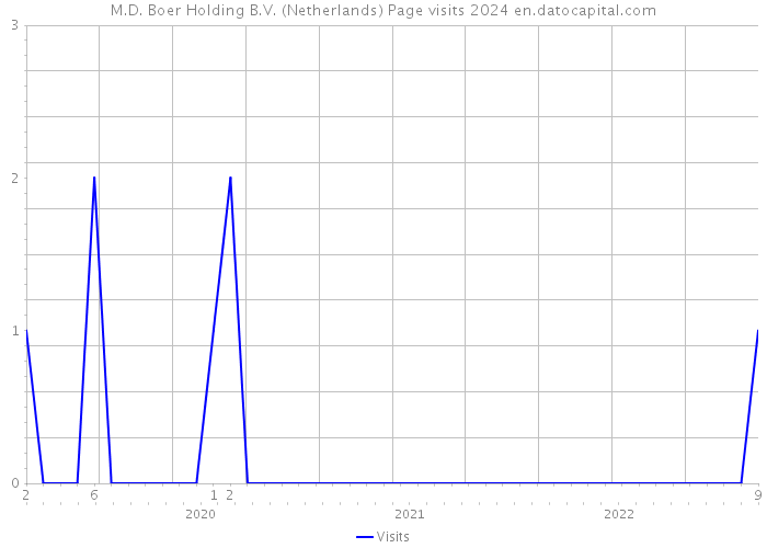 M.D. Boer Holding B.V. (Netherlands) Page visits 2024 
