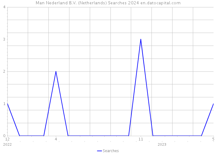 Man Nederland B.V. (Netherlands) Searches 2024 