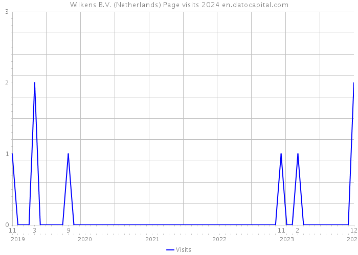 Wilkens B.V. (Netherlands) Page visits 2024 