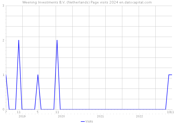 Weening Investments B.V. (Netherlands) Page visits 2024 