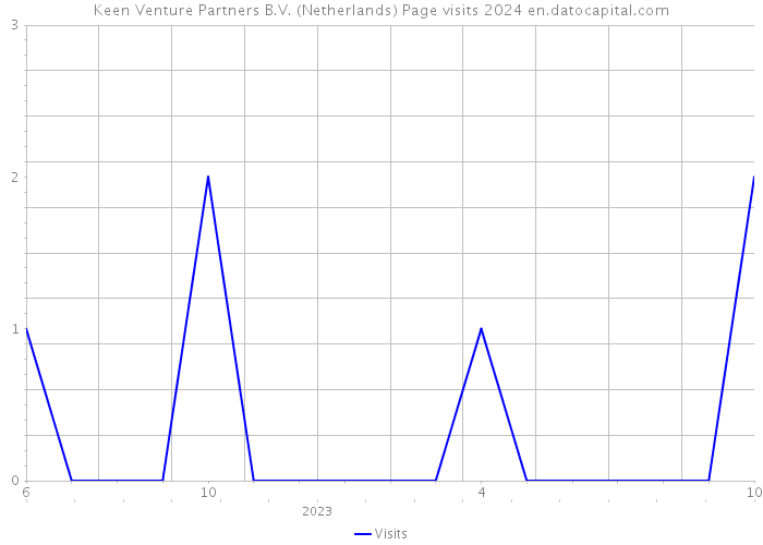 Keen Venture Partners B.V. (Netherlands) Page visits 2024 