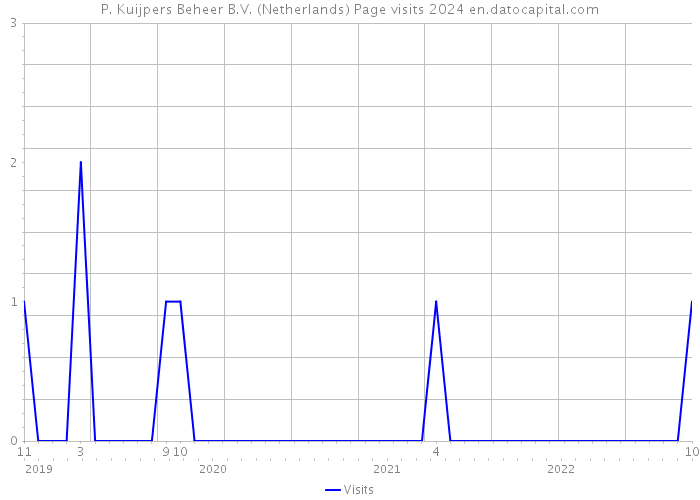 P. Kuijpers Beheer B.V. (Netherlands) Page visits 2024 
