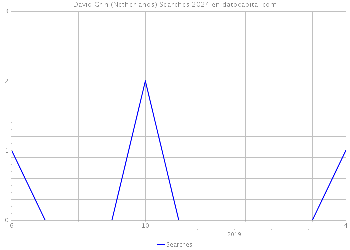 David Grin (Netherlands) Searches 2024 