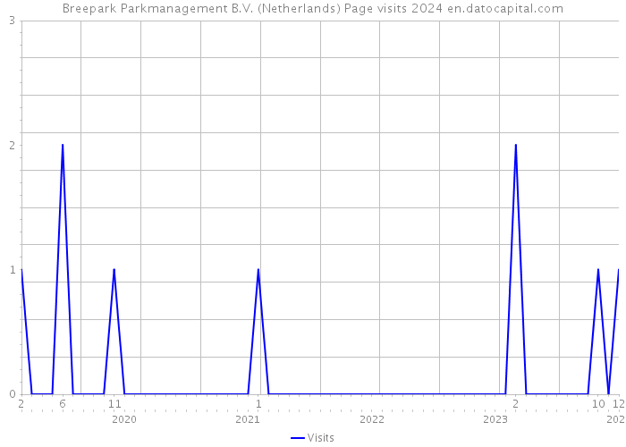 Breepark Parkmanagement B.V. (Netherlands) Page visits 2024 