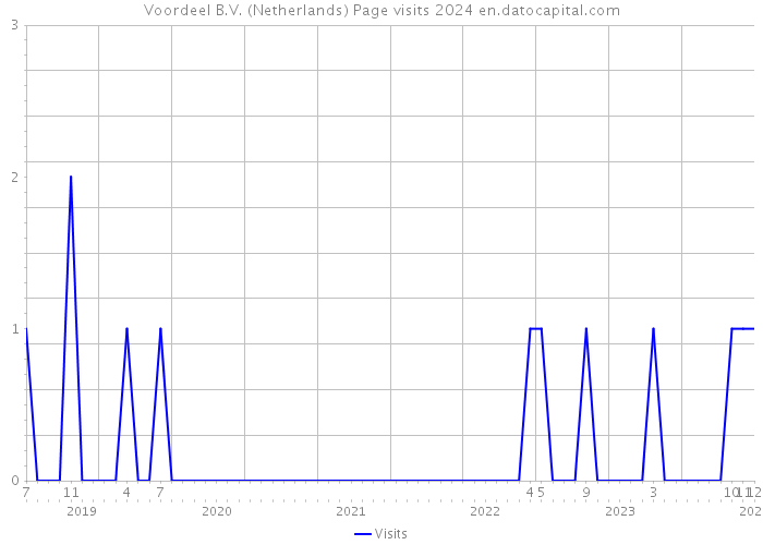 Voordeel B.V. (Netherlands) Page visits 2024 