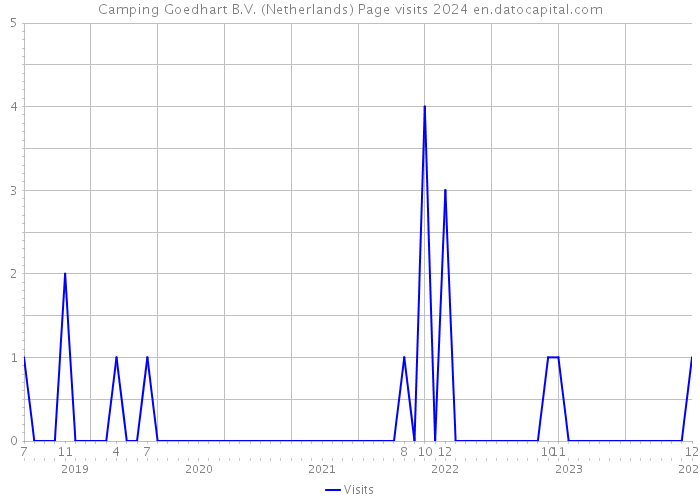 Camping Goedhart B.V. (Netherlands) Page visits 2024 