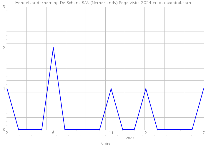 Handelsonderneming De Schans B.V. (Netherlands) Page visits 2024 