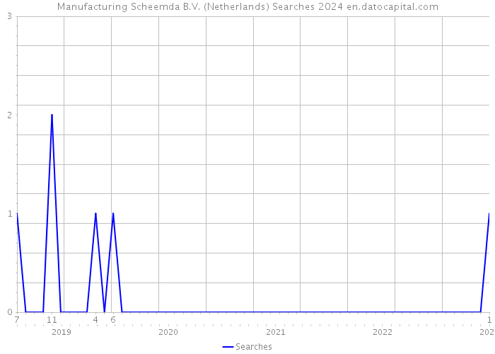 Manufacturing Scheemda B.V. (Netherlands) Searches 2024 