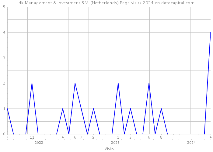 dk Management & Investment B.V. (Netherlands) Page visits 2024 