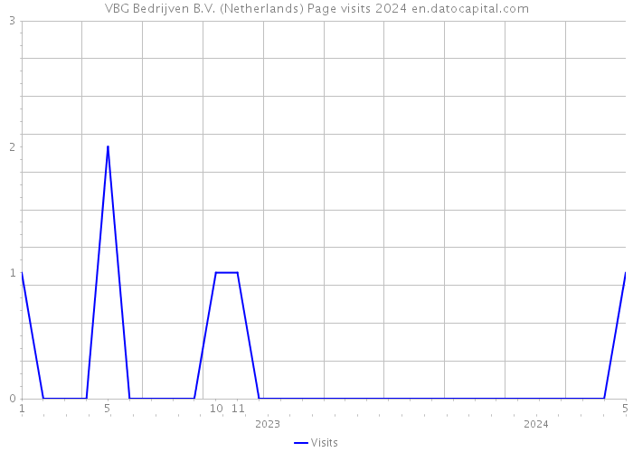 VBG Bedrijven B.V. (Netherlands) Page visits 2024 