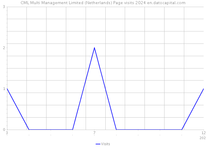 CML Multi Management Limited (Netherlands) Page visits 2024 