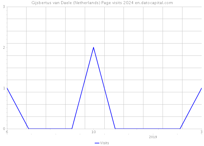 Gijsbertus van Daele (Netherlands) Page visits 2024 