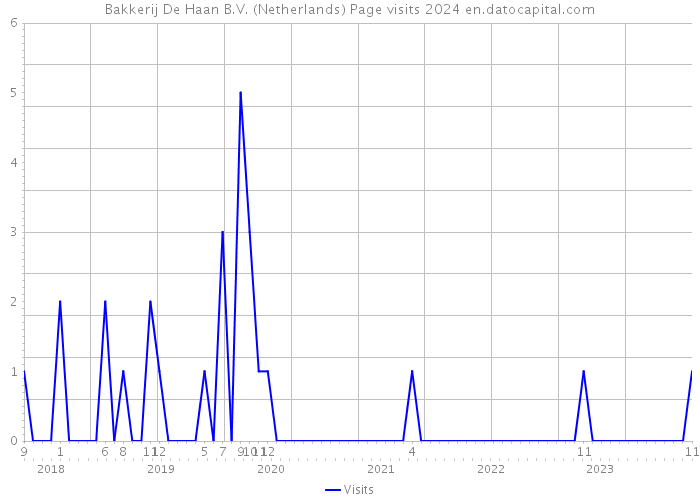 Bakkerij De Haan B.V. (Netherlands) Page visits 2024 