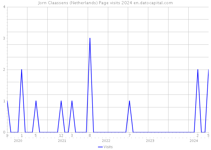 Jorn Claassens (Netherlands) Page visits 2024 