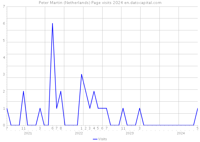Peter Martin (Netherlands) Page visits 2024 