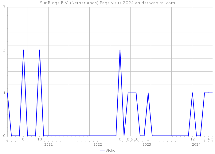 SunRidge B.V. (Netherlands) Page visits 2024 
