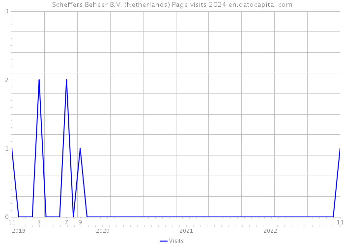 Scheffers Beheer B.V. (Netherlands) Page visits 2024 