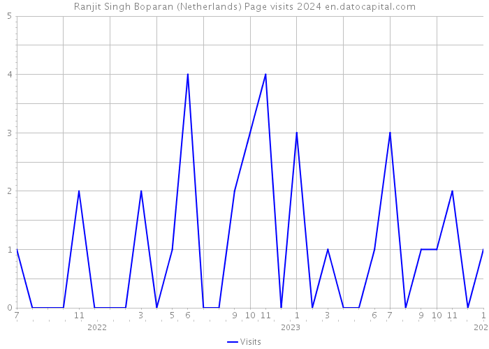 Ranjit Singh Boparan (Netherlands) Page visits 2024 