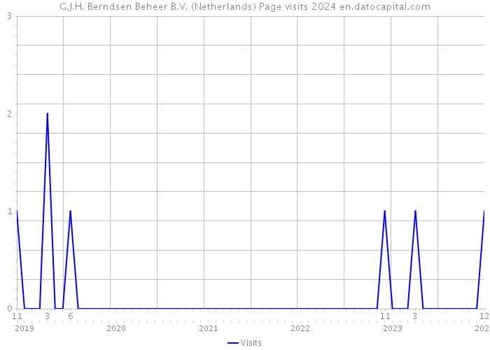 G.J.H. Berndsen Beheer B.V. (Netherlands) Page visits 2024 
