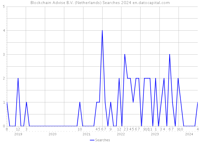 Blockchain Advise B.V. (Netherlands) Searches 2024 