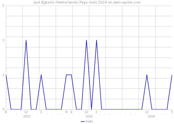 Jack Egberts (Netherlands) Page visits 2024 