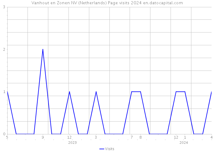 Vanhout en Zonen NV (Netherlands) Page visits 2024 