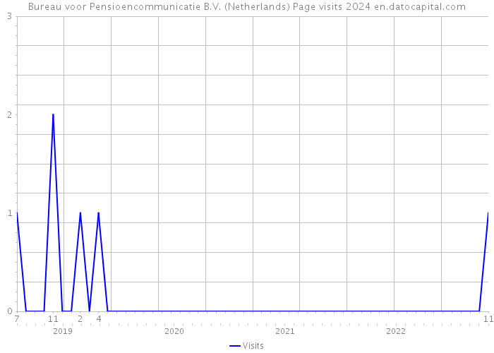 Bureau voor Pensioencommunicatie B.V. (Netherlands) Page visits 2024 