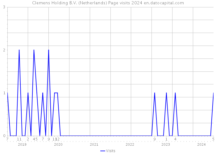 Clemens Holding B.V. (Netherlands) Page visits 2024 