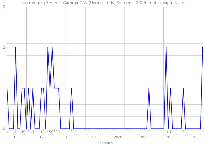 Luxembourg Finance Gamma C.V. (Netherlands) Searches 2024 