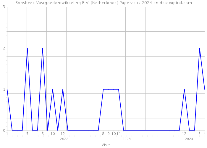 Sonsbeek Vastgoedontwikkeling B.V. (Netherlands) Page visits 2024 
