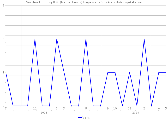 Sucden Holding B.V. (Netherlands) Page visits 2024 