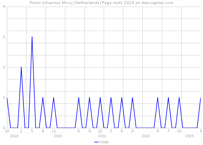 Pieter Johannes Mooij (Netherlands) Page visits 2024 