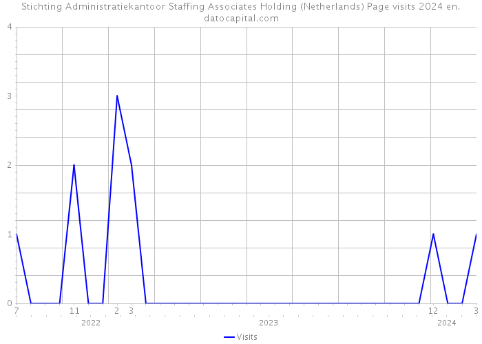 Stichting Administratiekantoor Staffing Associates Holding (Netherlands) Page visits 2024 