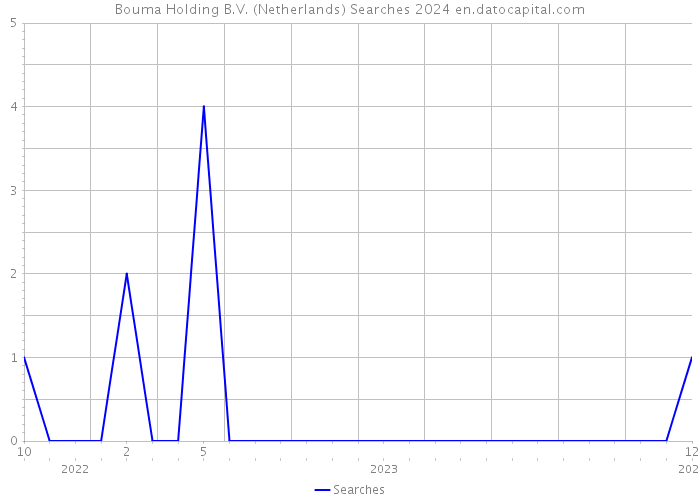 Bouma Holding B.V. (Netherlands) Searches 2024 