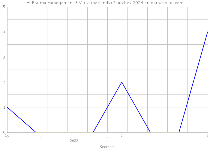 H. Bouma Management B.V. (Netherlands) Searches 2024 
