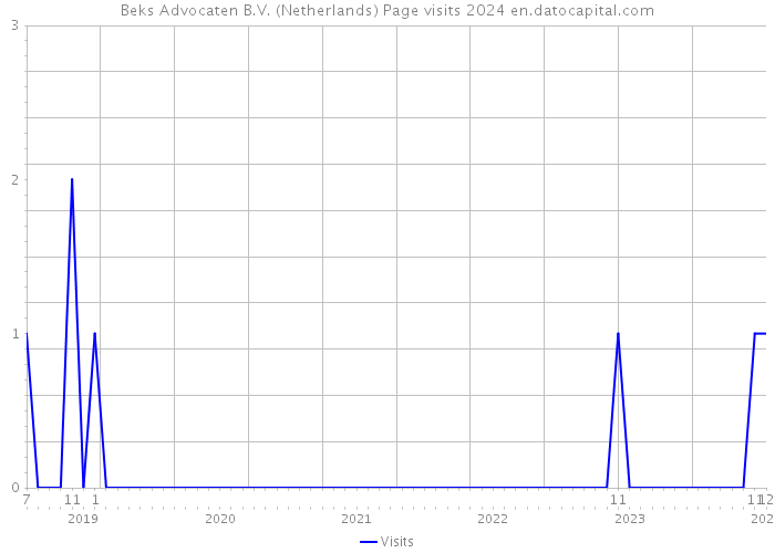 Beks Advocaten B.V. (Netherlands) Page visits 2024 