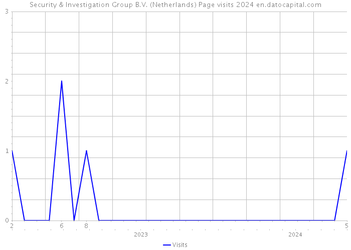 Security & Investigation Group B.V. (Netherlands) Page visits 2024 