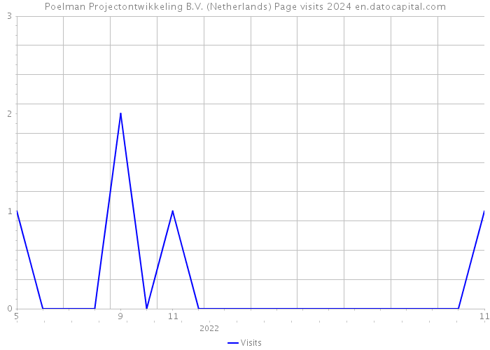 Poelman Projectontwikkeling B.V. (Netherlands) Page visits 2024 