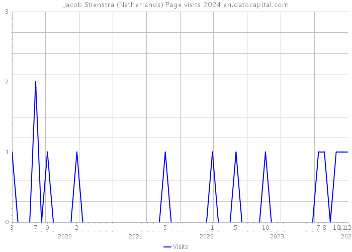 Jacob Stienstra (Netherlands) Page visits 2024 