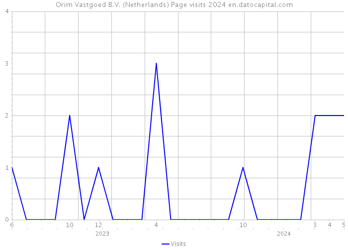 Orim Vastgoed B.V. (Netherlands) Page visits 2024 
