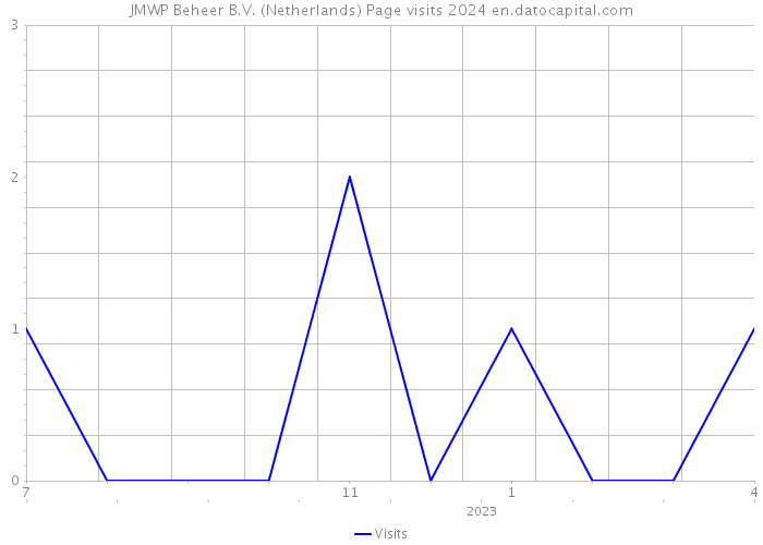JMWP Beheer B.V. (Netherlands) Page visits 2024 