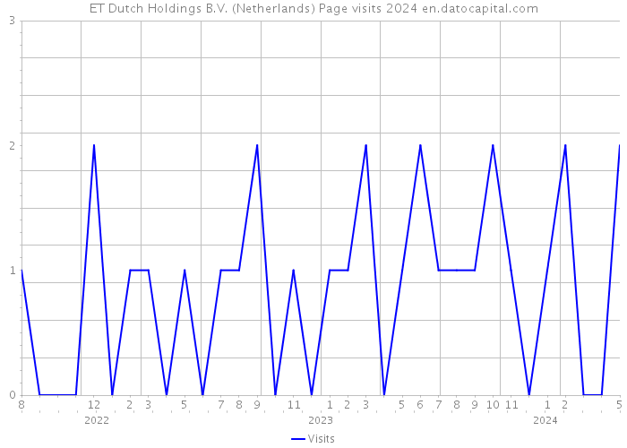 ET Dutch Holdings B.V. (Netherlands) Page visits 2024 