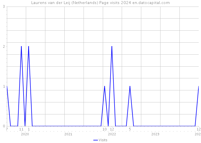 Laurens van der Leij (Netherlands) Page visits 2024 