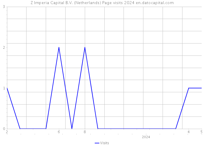 Z Imperia Capital B.V. (Netherlands) Page visits 2024 