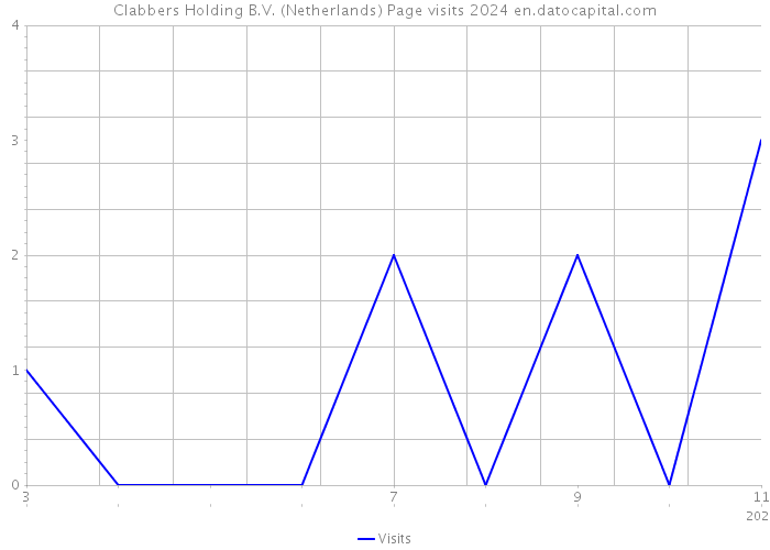 Clabbers Holding B.V. (Netherlands) Page visits 2024 