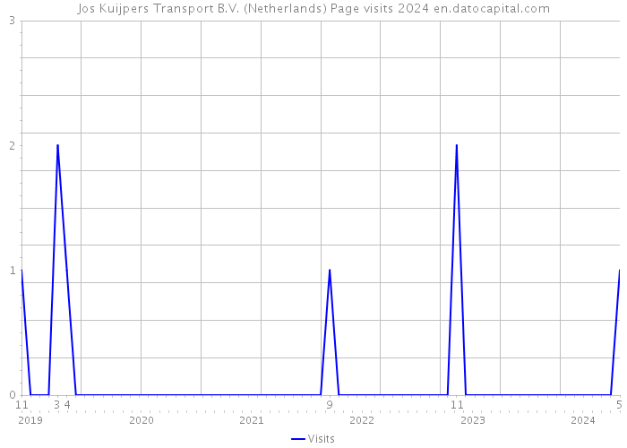 Jos Kuijpers Transport B.V. (Netherlands) Page visits 2024 