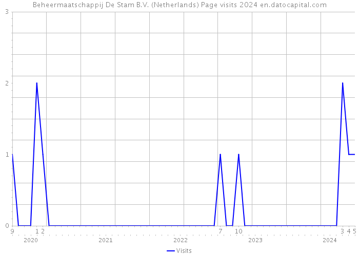 Beheermaatschappij De Stam B.V. (Netherlands) Page visits 2024 