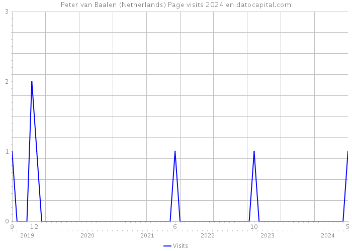 Peter van Baalen (Netherlands) Page visits 2024 