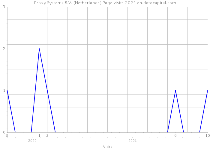 Proxy Systems B.V. (Netherlands) Page visits 2024 