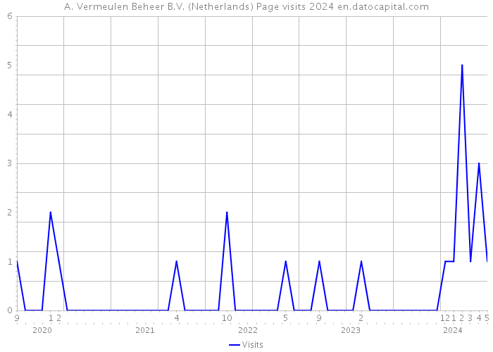 A. Vermeulen Beheer B.V. (Netherlands) Page visits 2024 